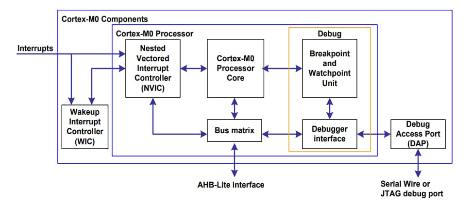 Block Diagram - Nuvoton NuMicro® M031/M032 Microcontrollers